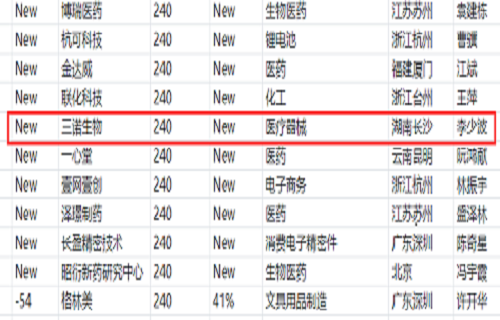 开云体育生物上榜2020胡润中国民营企业500强